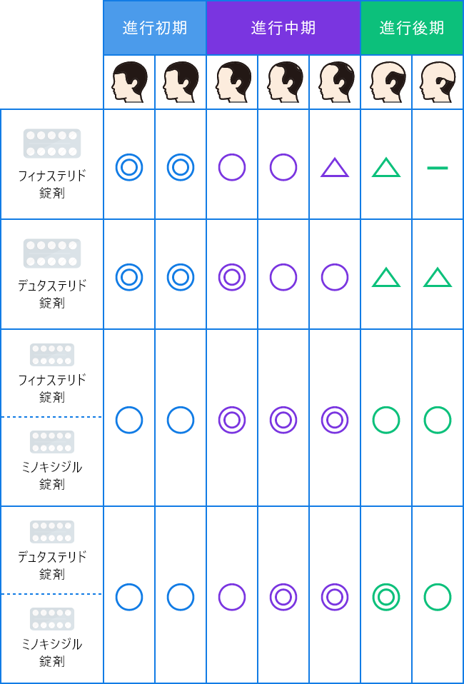 進行初期～後期までのおくすりの対応表