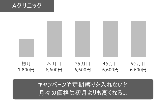 Aクリニックの場合 : キャンペーンや定期縛りを入れないと月々の価格は初月よりも高くなる…