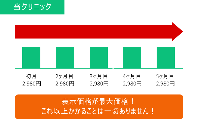 当クリニックの場合 : 表示価格が最大価格！これ以上かかることは一切ありません”